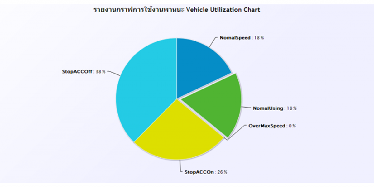 Chart สถานะรถ